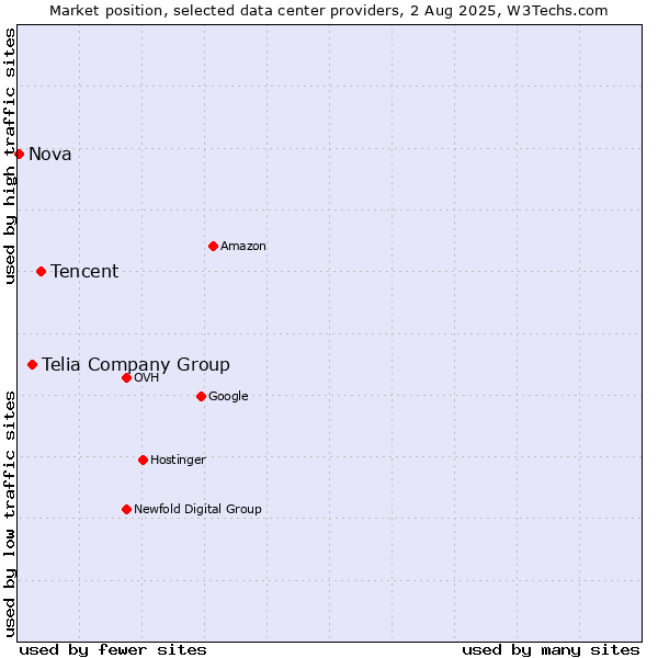 Market position of Tencent vs. Telia Company Group vs. Nova