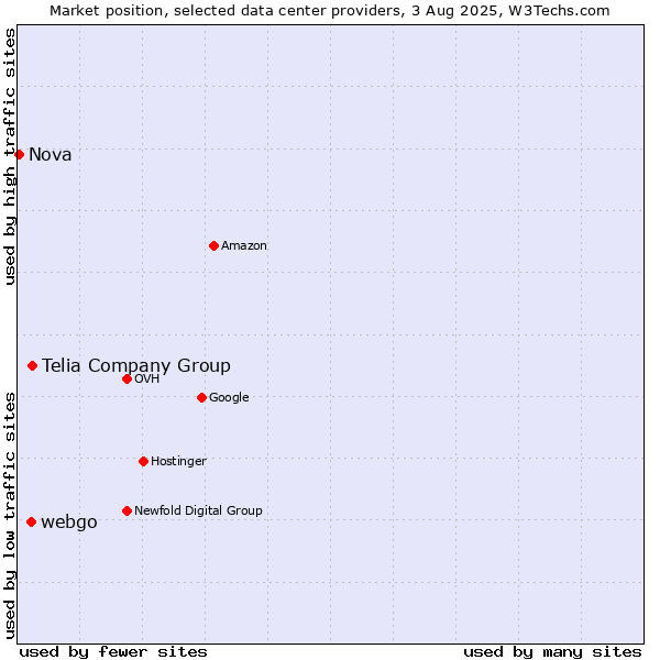 Market position of Telia Company Group vs. webgo vs. Nova