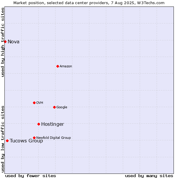 Market position of Hostinger vs. Tucows Group vs. Nova
