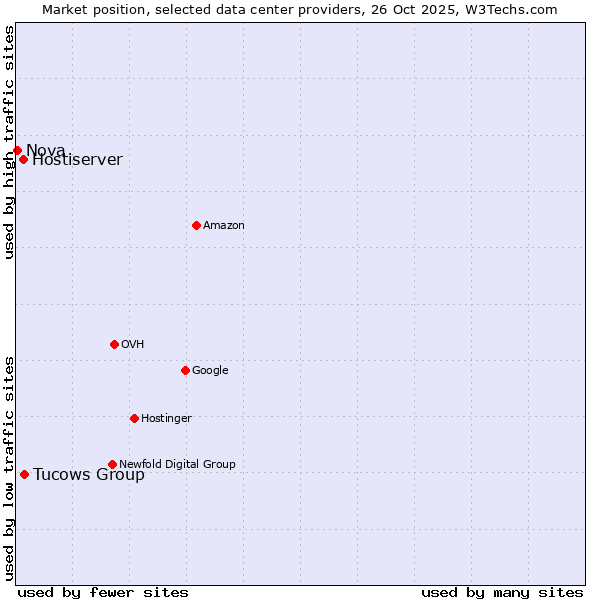 Market position of Tucows Group vs. Hostiserver vs. Nova