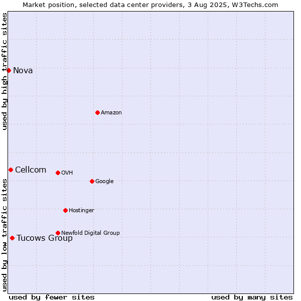 Market position of Tucows Group vs. Cellcom vs. Nova
