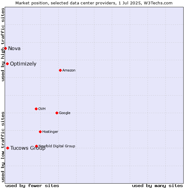 Market position of Tucows Group vs. Optimizely vs. Nova