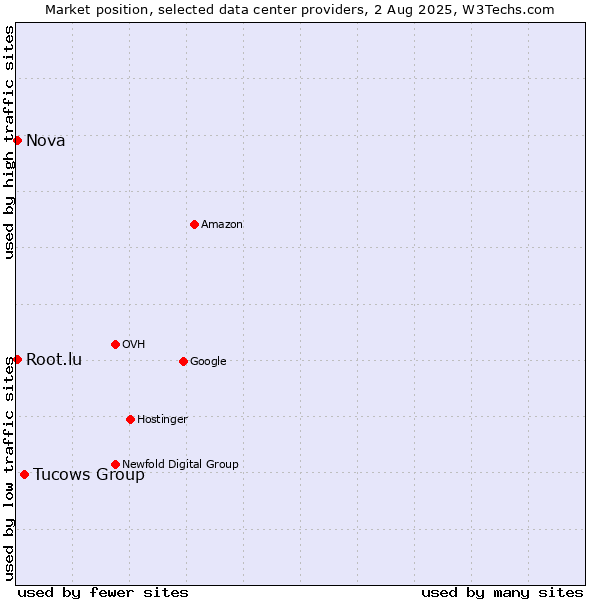 Market position of Tucows Group vs. Nova vs. Root.lu