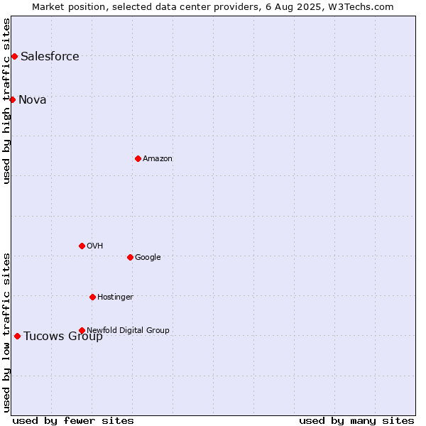 Market position of Tucows Group vs. Salesforce vs. Nova
