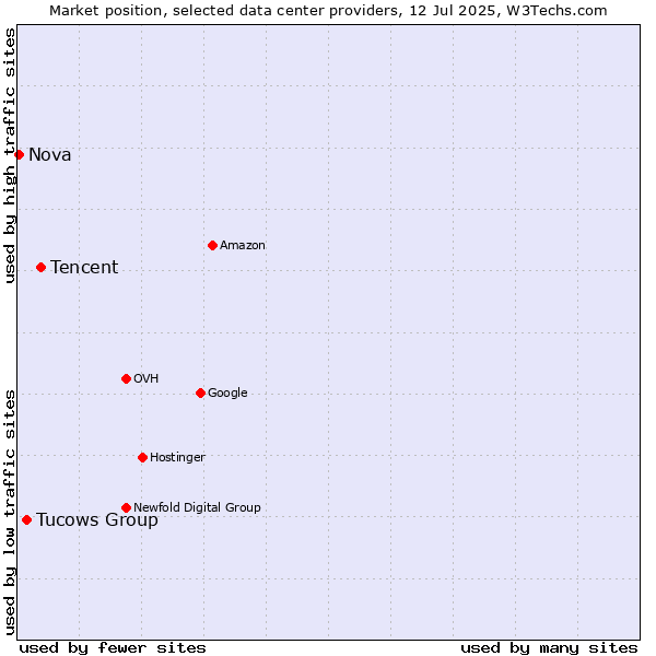 Market position of Tencent vs. Tucows Group vs. Nova
