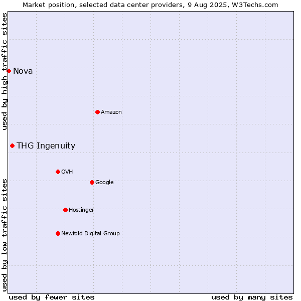 Market position of THG Ingenuity vs. Nova