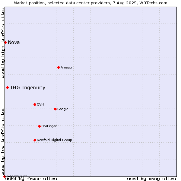 Market position of THG Ingenuity vs. Nova vs. Hostinet
