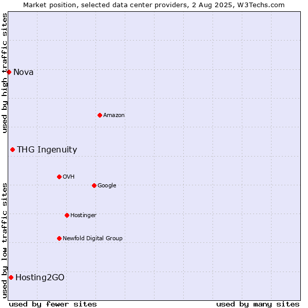 Market position of THG Ingenuity vs. Hosting2GO vs. Nova
