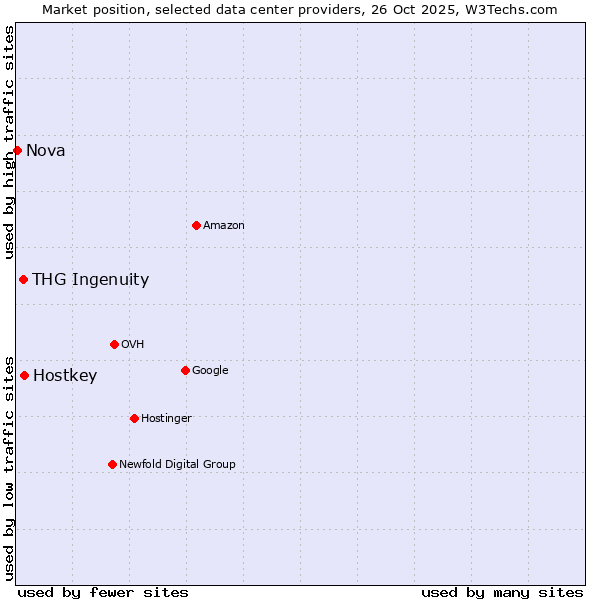 Market position of Hostkey vs. THG Ingenuity vs. Nova