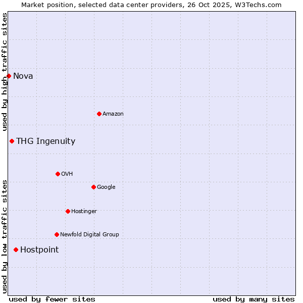 Market position of Hostpoint vs. THG Ingenuity vs. Nova