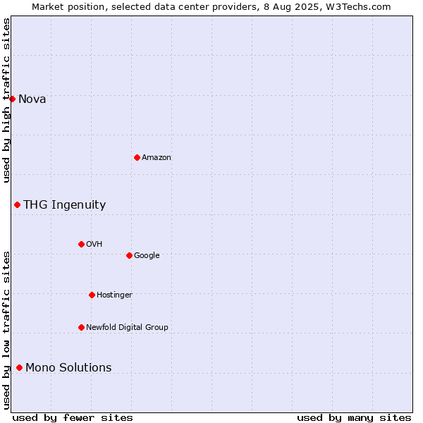 Market position of Mono Solutions vs. THG Ingenuity vs. Nova