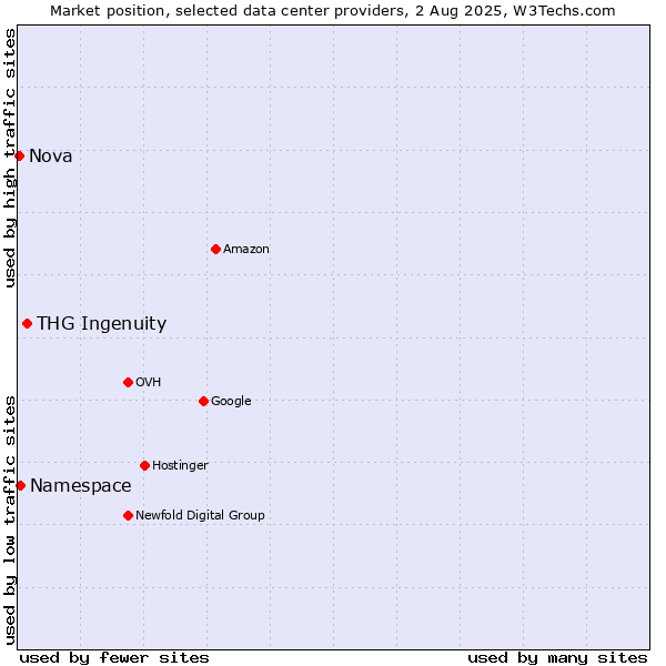 Market position of THG Ingenuity vs. Namespace vs. Nova