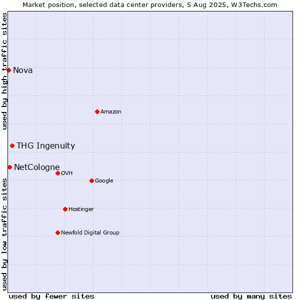 Market position of THG Ingenuity vs. NetCologne vs. Nova