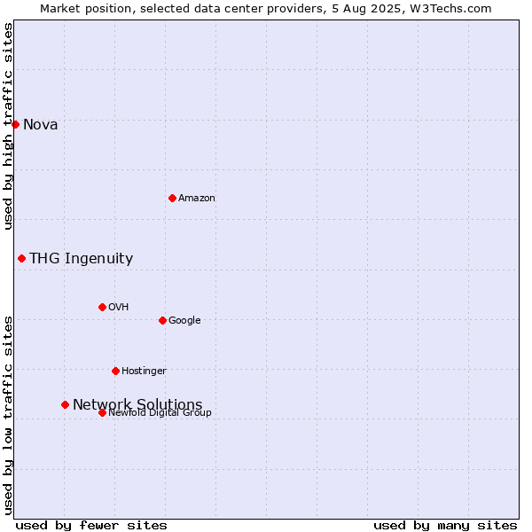 Market position of Network Solutions vs. THG Ingenuity vs. Nova