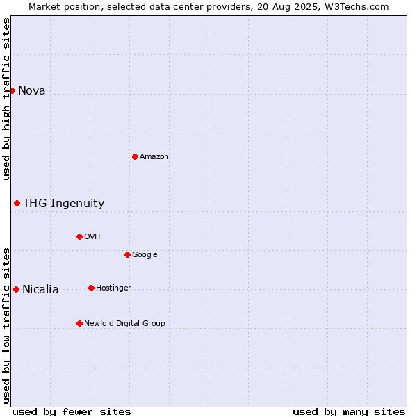 Market position of THG Ingenuity vs. Nicalia vs. Nova