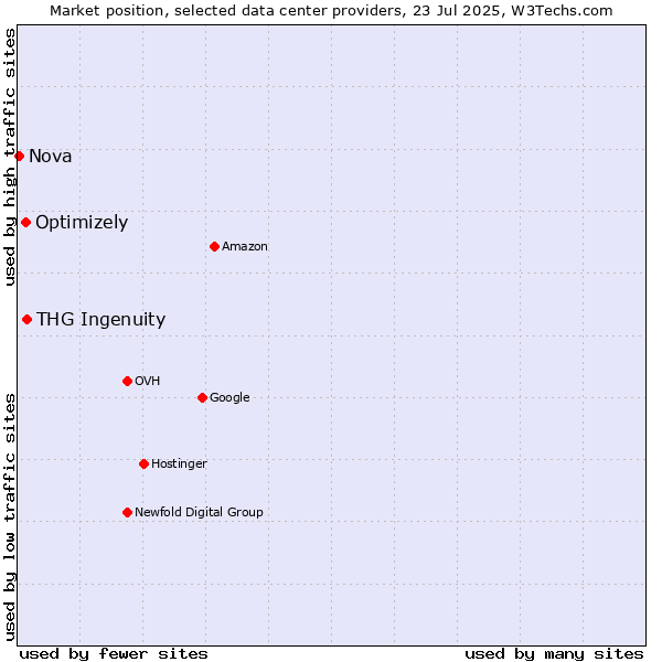 Market position of THG Ingenuity vs. Optimizely vs. Nova