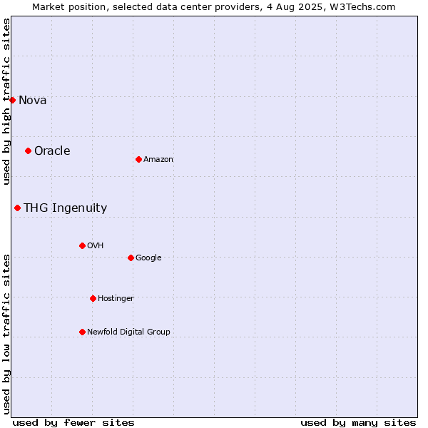 Market position of Oracle vs. THG Ingenuity vs. Nova