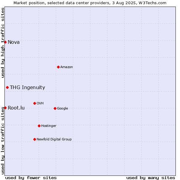 Market position of THG Ingenuity vs. Nova vs. Root.lu