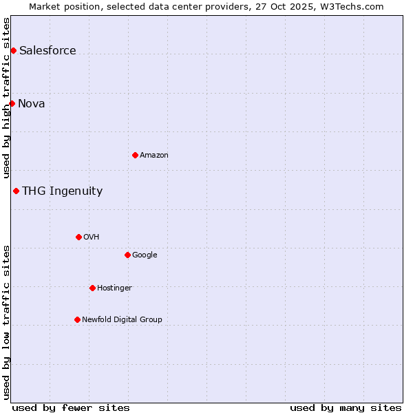 Market position of THG Ingenuity vs. Salesforce vs. Nova