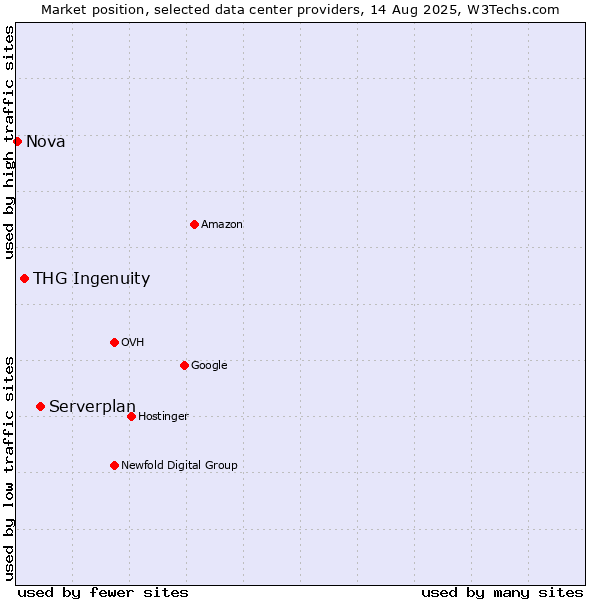 Market position of Serverplan vs. THG Ingenuity vs. Nova