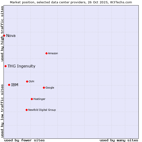 Market position of IBM vs. THG Ingenuity vs. Nova