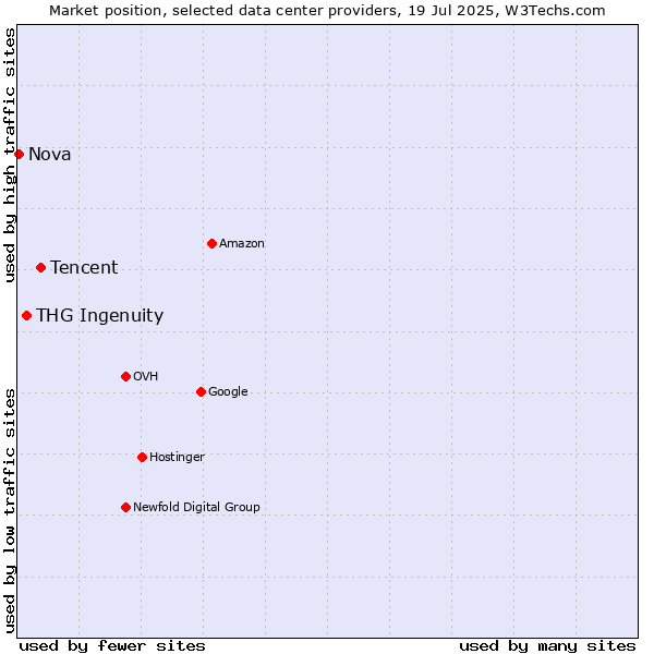 Market position of Tencent vs. THG Ingenuity vs. Nova