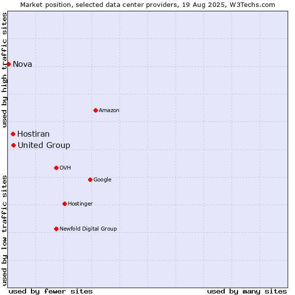 Market position of United Group vs. Hostiran vs. Nova