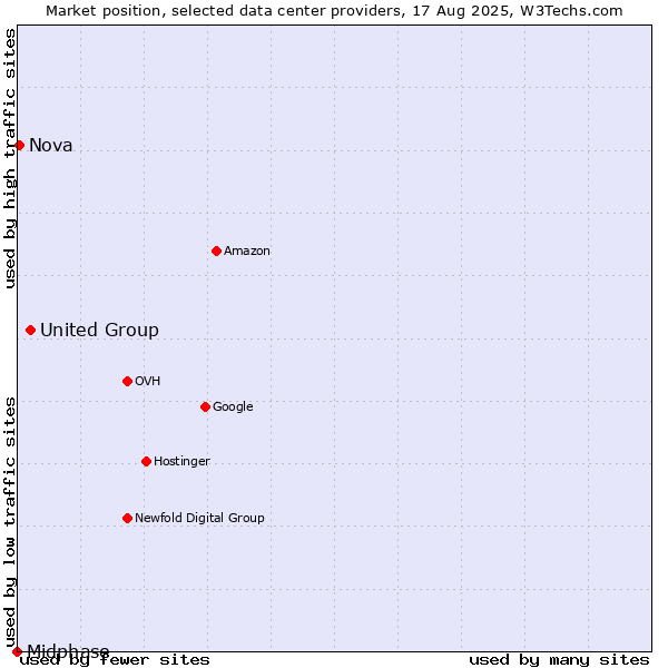 Market position of United Group vs. Nova vs. Midphase