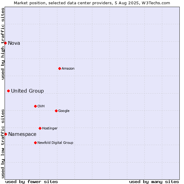 Market position of United Group vs. Namespace vs. Nova