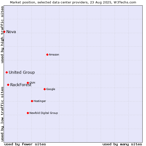 Market position of RackForest vs. United Group vs. Nova