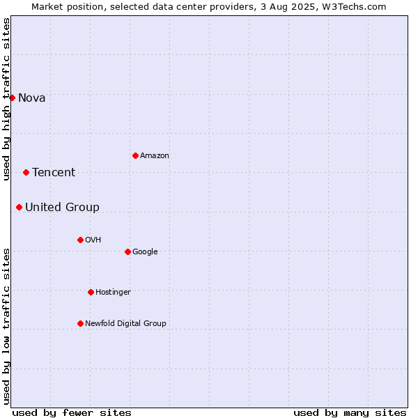 Market position of Tencent vs. United Group vs. Nova