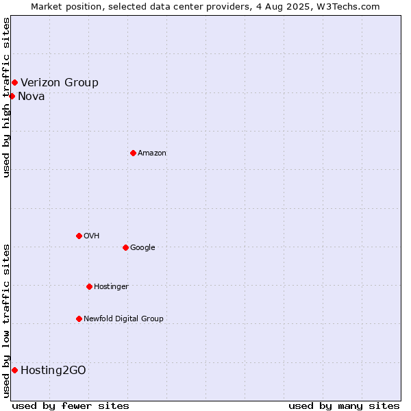 Market position of Verizon Group vs. Hosting2GO vs. Nova