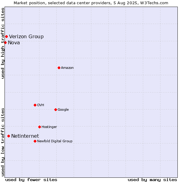 Market position of Netinternet vs. Verizon Group vs. Nova
