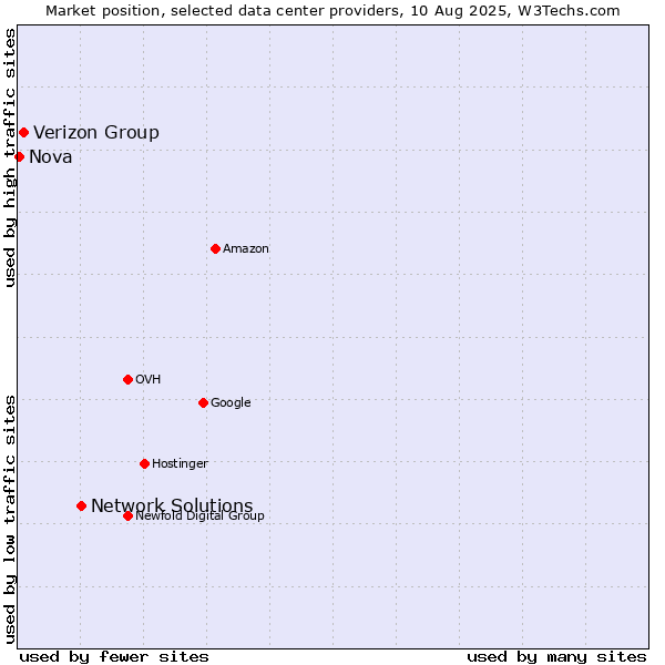 Market position of Network Solutions vs. Verizon Group vs. Nova