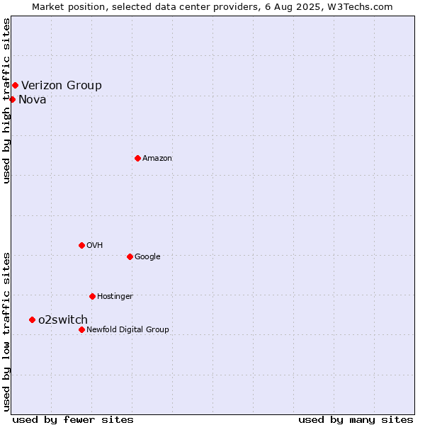 Market position of o2switch vs. Verizon Group vs. Nova