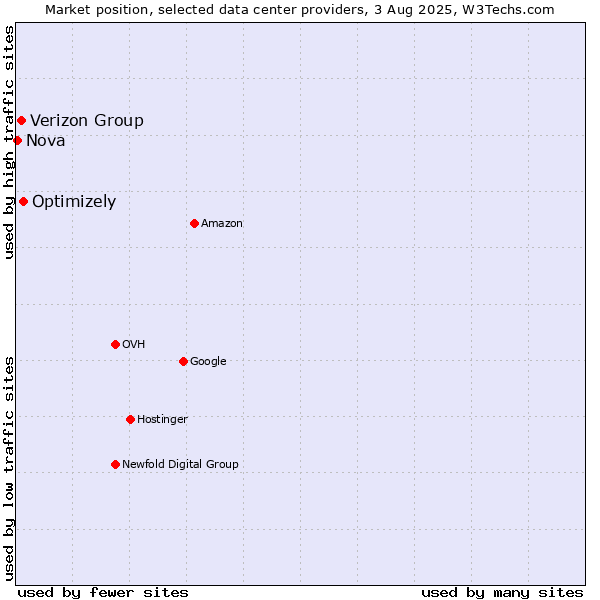 Market position of Optimizely vs. Verizon Group vs. Nova