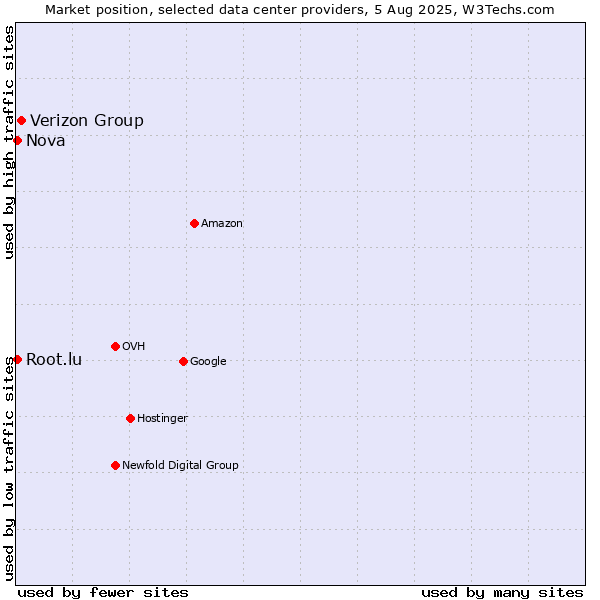 Market position of Verizon Group vs. Nova vs. Root.lu