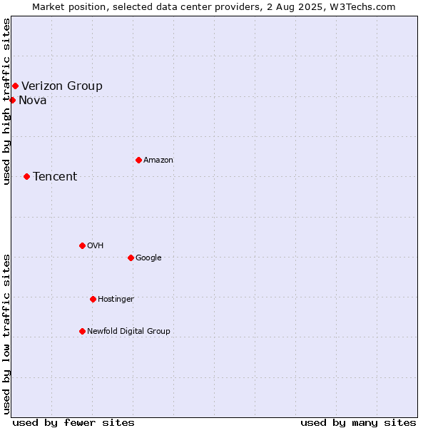 Market position of Tencent vs. Verizon Group vs. Nova