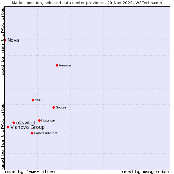 Market position of o2switch vs. Vianova Group vs. Nova