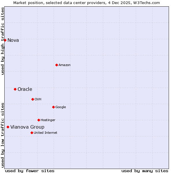 Market position of Oracle vs. Vianova Group vs. Nova