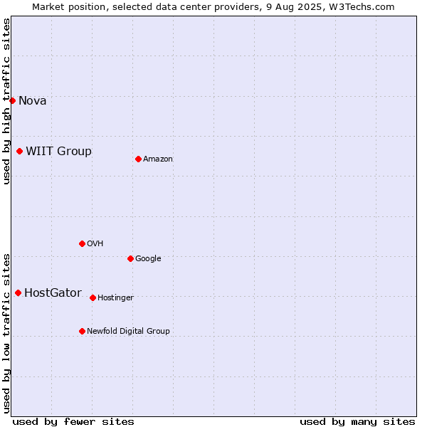 Market position of WIIT Group vs. HostGator vs. Nova