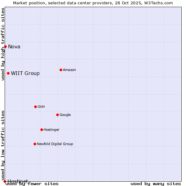Market position of WIIT Group vs. Nova vs. Hostinet