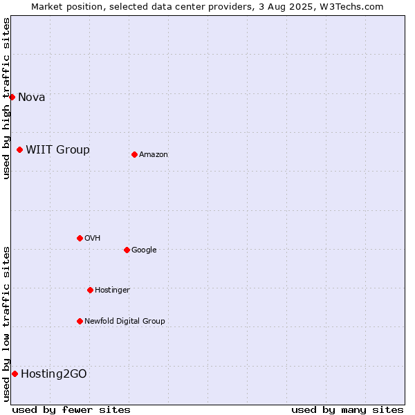 Market position of WIIT Group vs. Hosting2GO vs. Nova
