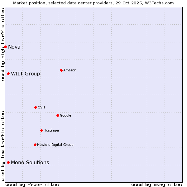 Market position of Mono Solutions vs. WIIT Group vs. Nova