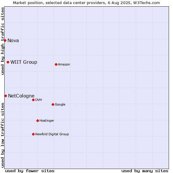 Market position of WIIT Group vs. NetCologne vs. Nova