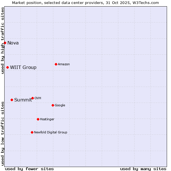 Market position of Summit vs. WIIT Group vs. Nova