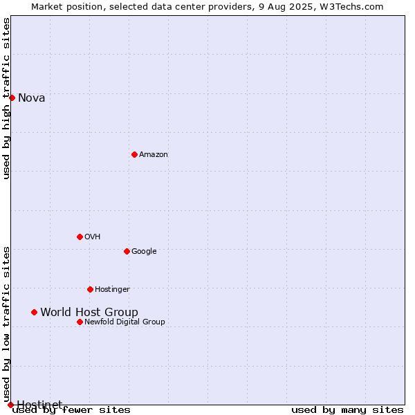 Market position of World Host Group vs. Nova vs. Hostinet