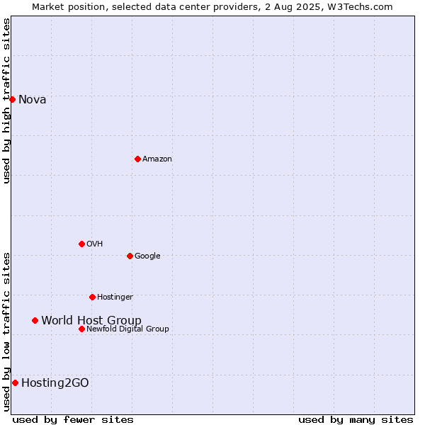 Market position of World Host Group vs. Hosting2GO vs. Nova
