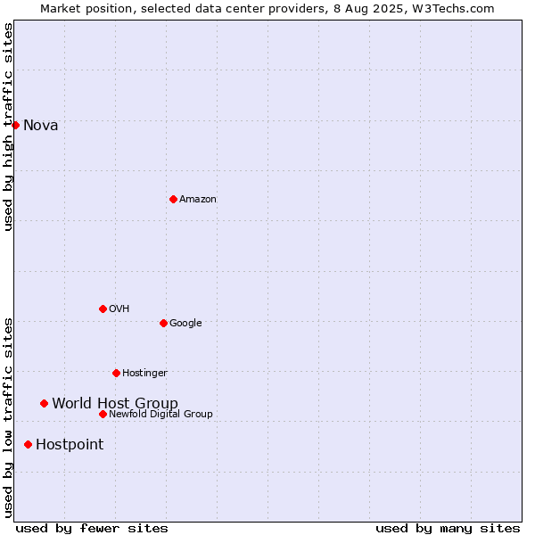 Market position of World Host Group vs. Hostpoint vs. Nova