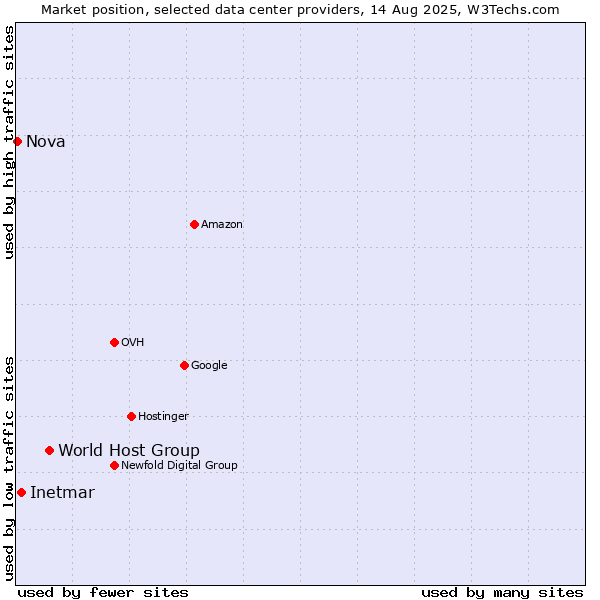 Market position of World Host Group vs. Inetmar vs. Nova